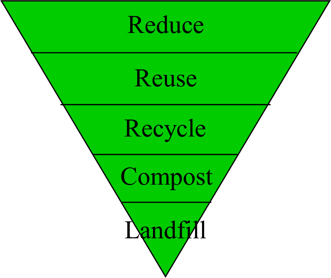 Reduce, Reuse, Recycle, Compost Pyramid